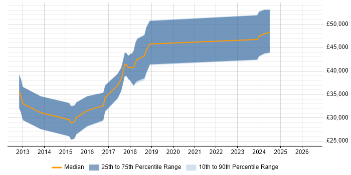 Salary distribution trend for jobs in York citing Dependency Injection