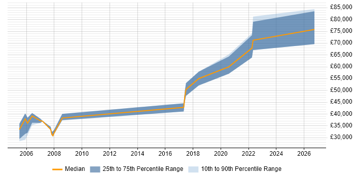 Salary distribution trend for Design Engineer job vacancies in York