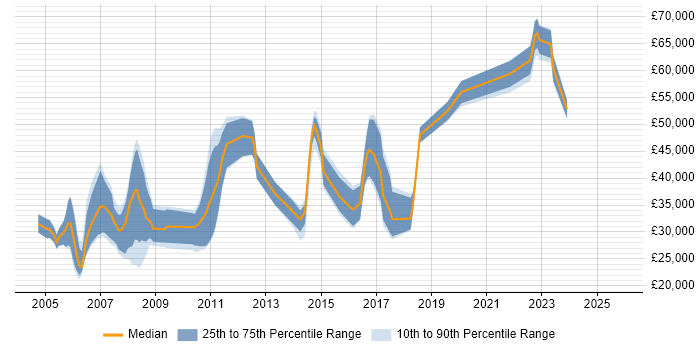 Salary distribution trend for Designer job vacancies in York