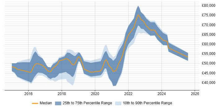 Salary distribution trend for DevOps Engineer job vacancies in York