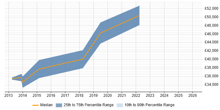 Salary distribution trend for Digital Analyst job vacancies in York