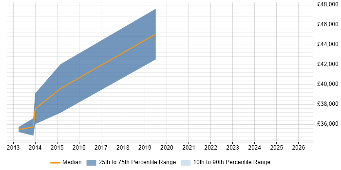 Salary distribution trend for Digital Business Analyst job vacancies in York