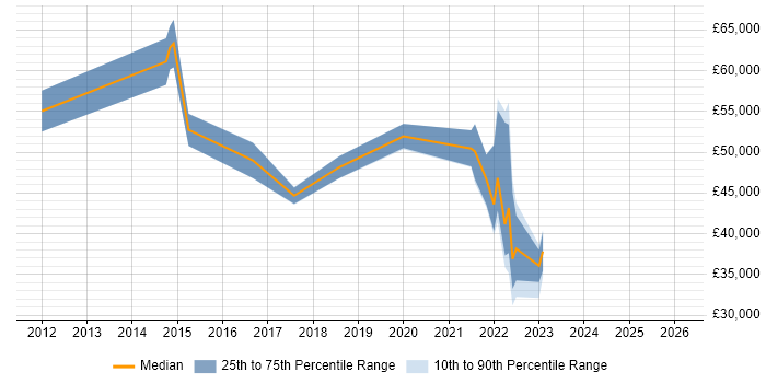Salary distribution trend for jobs in York citing Digital Strategy