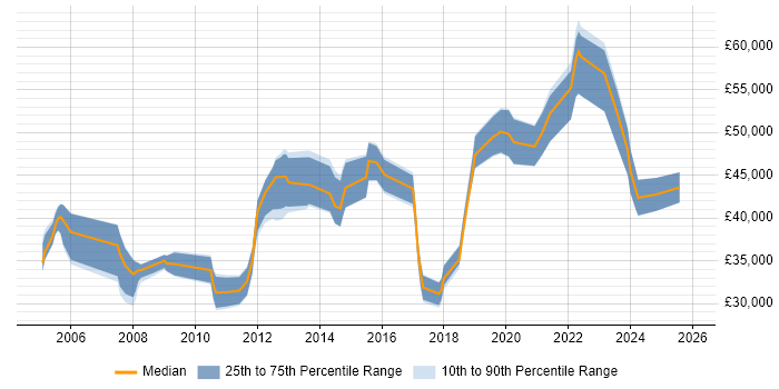 Salary distribution trend for jobs in York citing Disaster Recovery