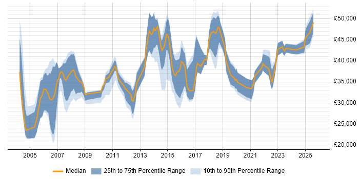 Salary distribution trend for jobs in York citing DNS