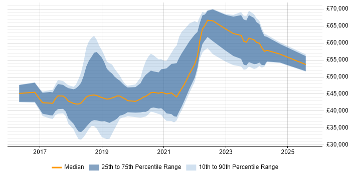 Salary distribution trend for jobs in York citing Docker
