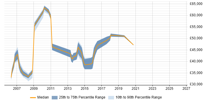 Salary distribution trend for jobs in York citing Documentation Skills