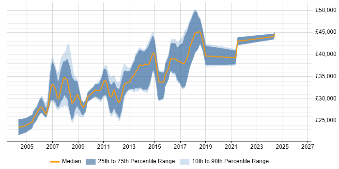 Salary distribution trend for .NET Software Developer job vacancies in York