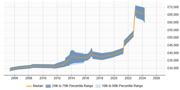 Salary distribution trend for .NET Software Engineer job vacancies in York