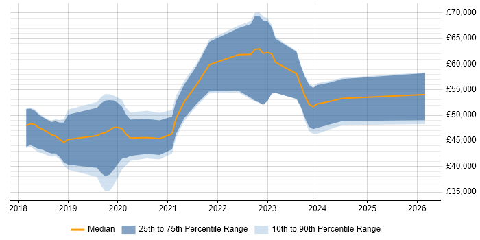 Salary distribution trend for jobs in York citing .NET Core