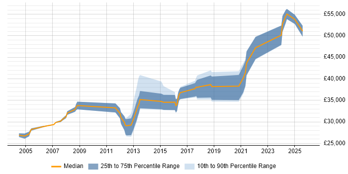 Salary distribution trend for jobs in York citing Dynamics CRM