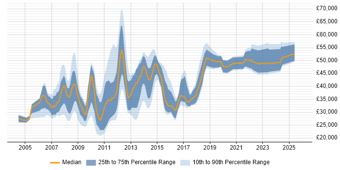 Salary distribution trend for jobs in York citing E-Commerce