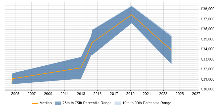 Salary distribution trend for jobs in York citing EDI