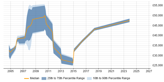 Salary distribution trend for jobs in York citing EJB