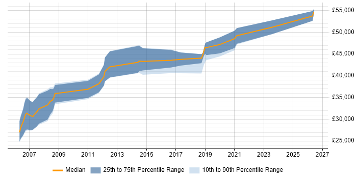 Salary distribution trend for Embedded Engineer job vacancies in York