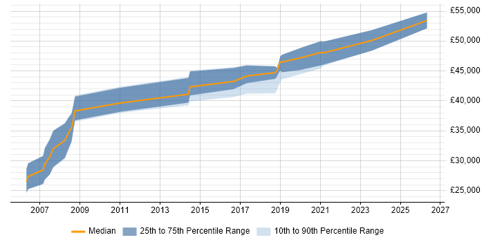 Salary distribution trend for Embedded Software Engineer job vacancies in York