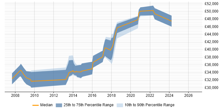 Salary distribution trend for jobs in York citing End-to-End Testing