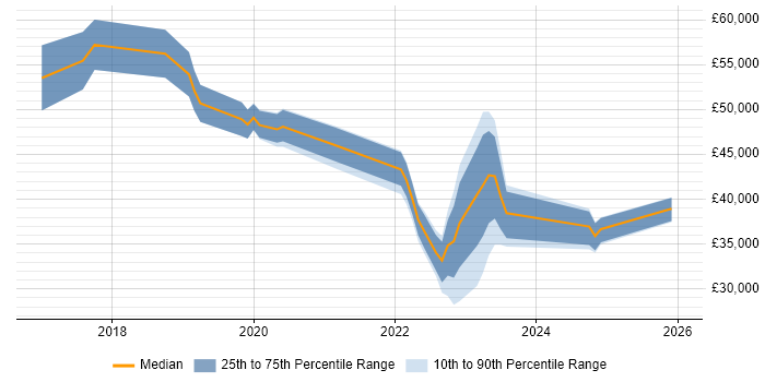 Salary distribution trend for jobs in York citing Entra ID