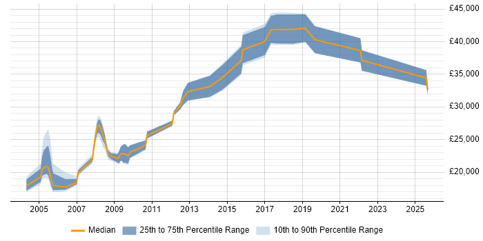 Salary distribution trend for jobs in York citing EPoS