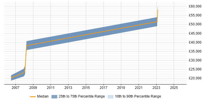 Salary distribution trend for ERP Support job vacancies in York
