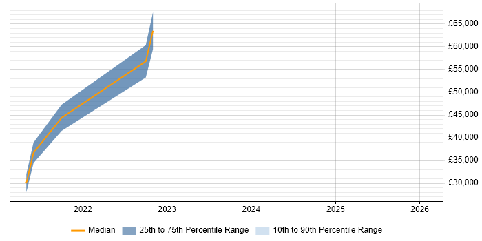 Salary distribution trend for jobs in York citing Ethical Hacking