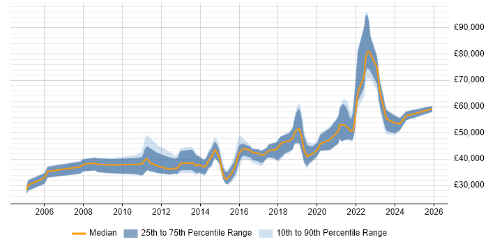 Salary distribution trend for jobs in York citing ETL