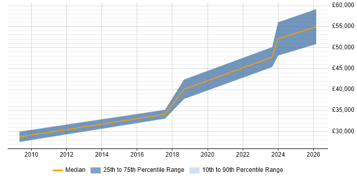 Salary distribution trend for jobs in York citing Facebook