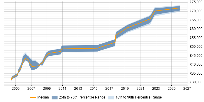 Salary distribution trend for Finance Manager job vacancies in York