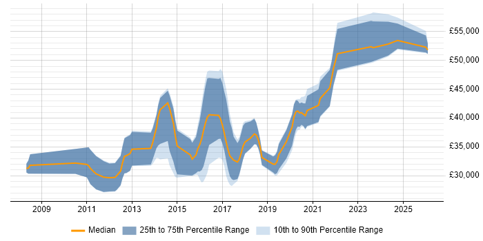 Salary distribution trend for Front-End Developer (Client-Side Developer) job vacancies in York