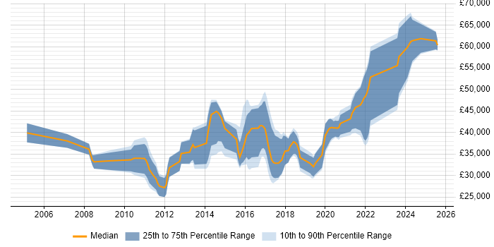 Salary distribution trend for jobs in York citing Front End Development
