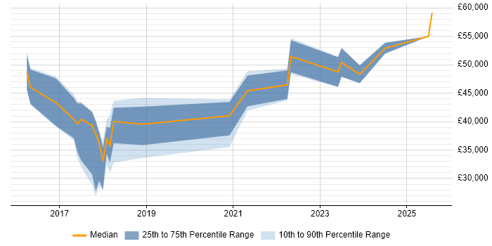 Salary distribution trend for Full-Stack Developer job vacancies in York