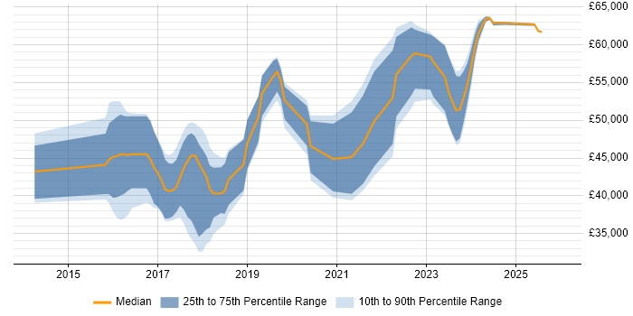 Salary distribution trend for jobs in York citing Full-Stack Development