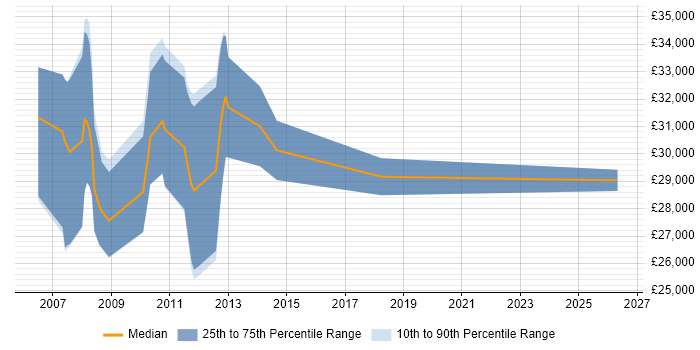 Salary distribution trend for jobs in York citing GIS