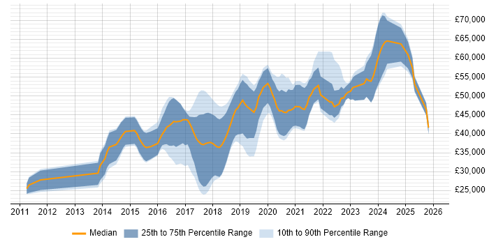 Salary distribution trend for jobs in York citing Git