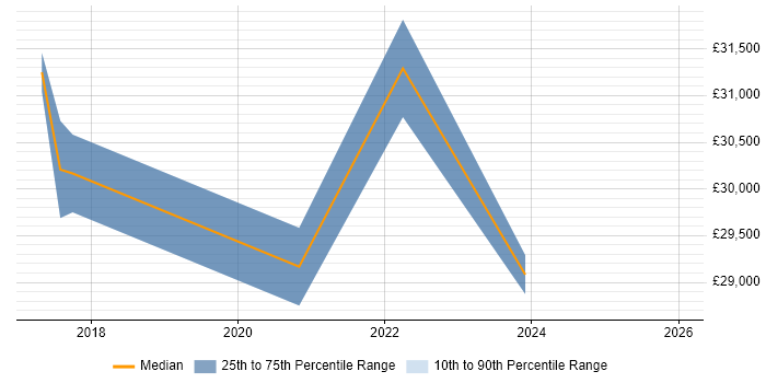 Salary distribution trend for jobs in York citing Google Workspace