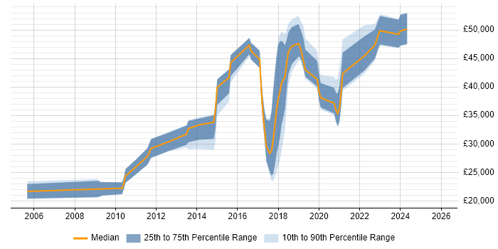 Salary distribution trend for jobs in York citing Google