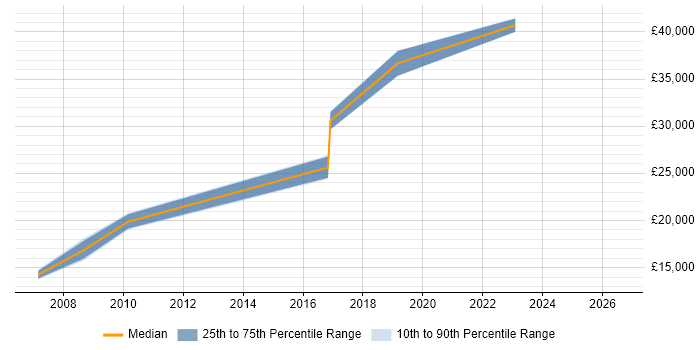 Salary distribution trend for jobs in York citing Hardware Maintenance