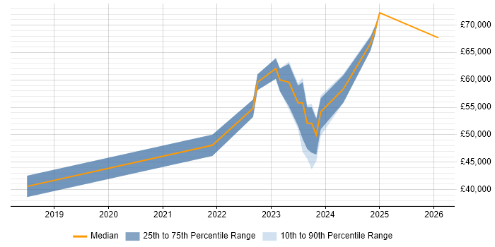 Salary distribution trend for jobs in York citing Health Technology
