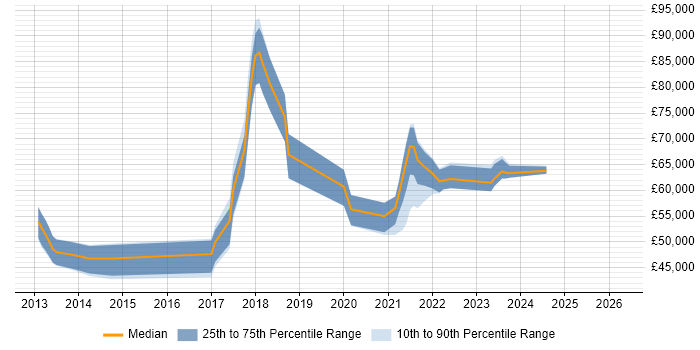 Salary distribution trend for jobs in York citing IaaS
