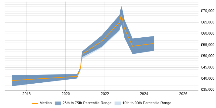 Salary distribution trend for jobs in York citing Identity Access Management