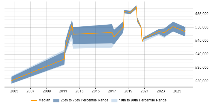 Salary distribution trend for jobs in York citing Identity Management