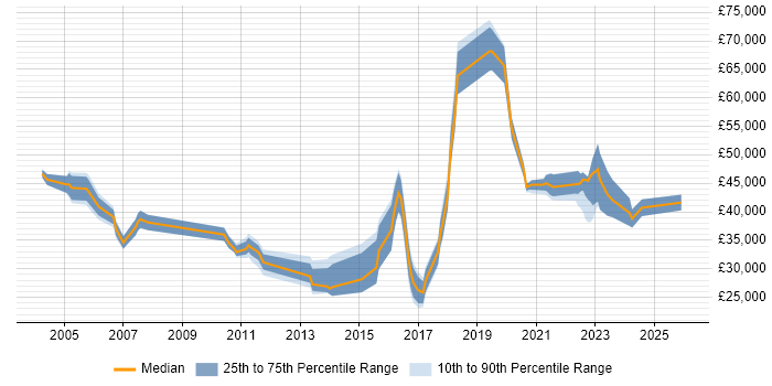 Salary distribution trend for jobs in York citing Incident Management