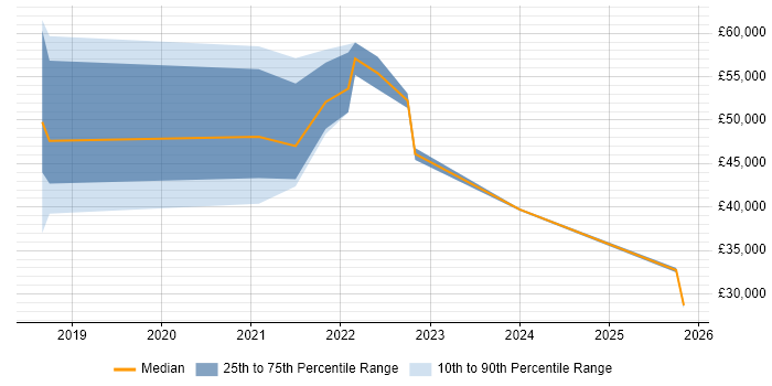 Salary distribution trend for jobs in York citing Inclusion and Diversity