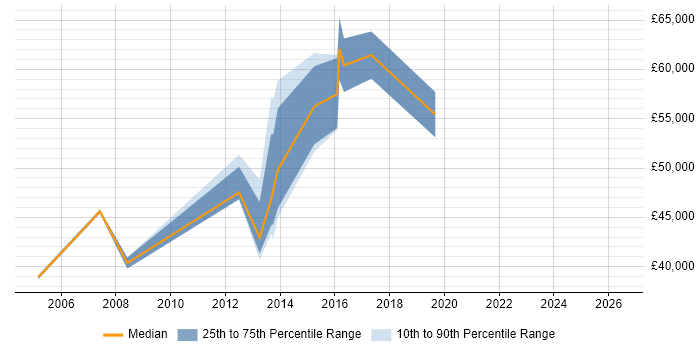Salary distribution trend for Information Manager job vacancies in York