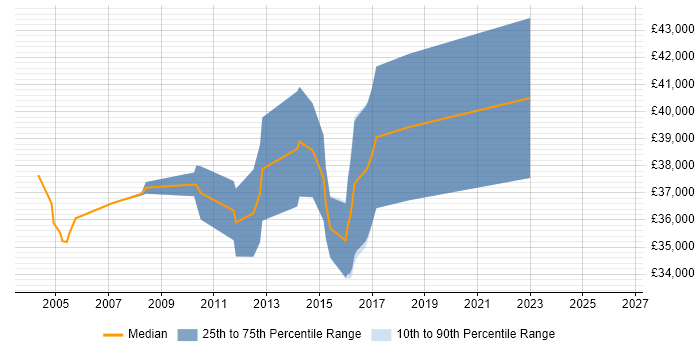 Salary distribution trend for Infrastructure Analyst job vacancies in York