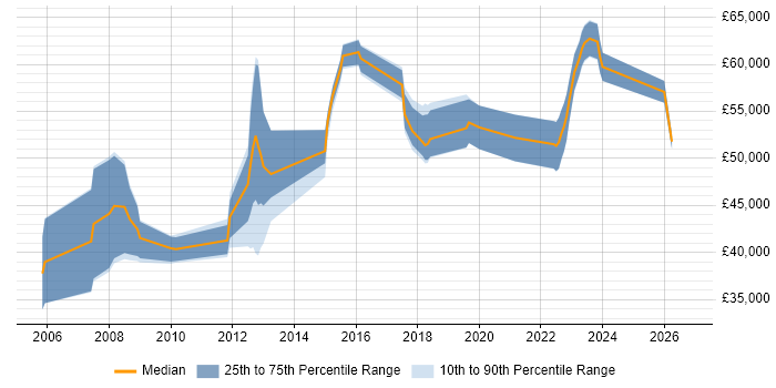 Salary distribution trend for Infrastructure Manager job vacancies in York