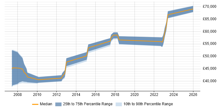 Salary distribution trend for Infrastructure Project Manager job vacancies in York