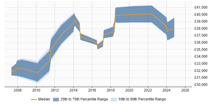 Salary distribution trend for Infrastructure Support job vacancies in York