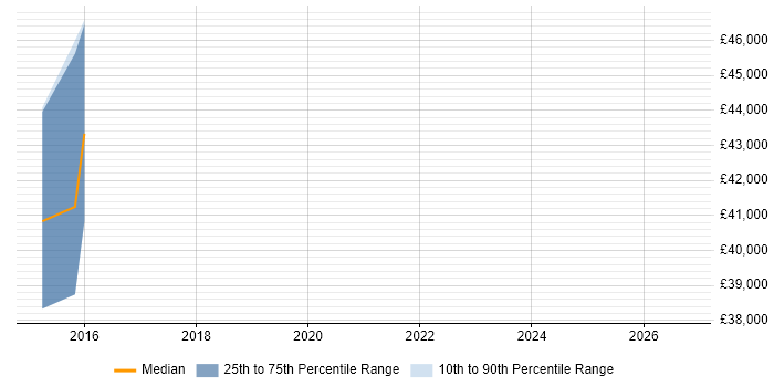Salary distribution trend for Integration Specialist job vacancies in York