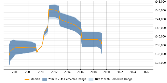 Salary distribution trend for jobs in York citing Intrusion Detection